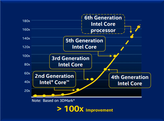 Generational improvement in graphics and media Intel CPU